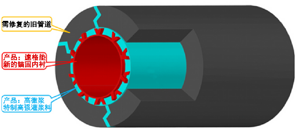 非开挖垫衬法管道修复技术的优点