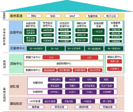 管网和记平台官网,和记app官方官网登录,和记官网[中国]官方网站化运营系统中的物联网有哪几层?